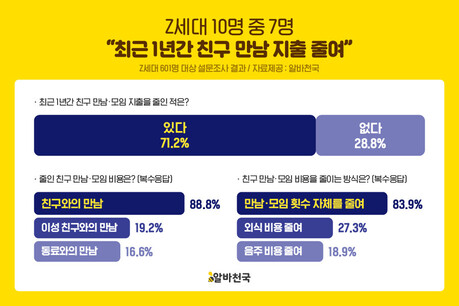 치솟는 물가에 친구도 덜 만난다…Z세대 10명 중 7명 "모임비 줄였다"