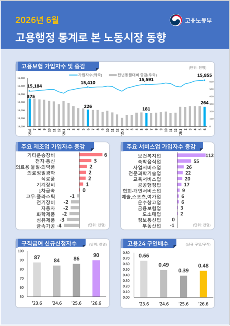 고용보험 가입자 6개월 연속 20만명 이상 늘어…제조·건설·청년 고용은 여전히 숙제