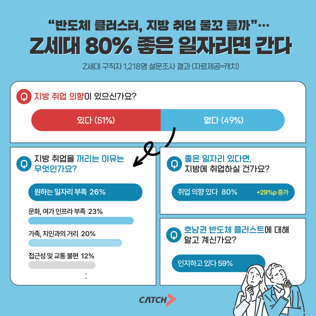 취준생 10명 중 8명, "...