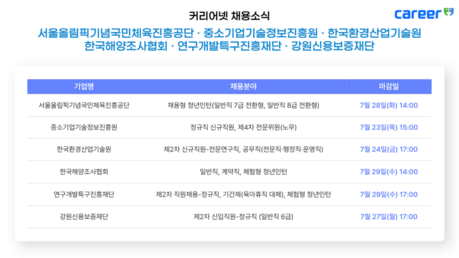 서울올림픽기념국민체육진흥공단·중소기업기술정보진흥원 등 주요 공공기관 및 재단 채용 발표…7월 말 접수 마감