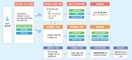위기임신 상담 1만8000건 넘어…10명 중 6명은 '원가정 양육' 선택