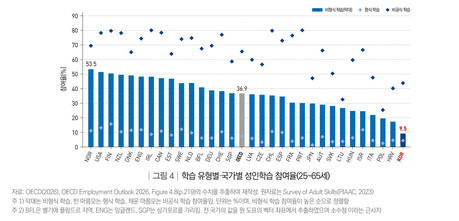 한국, 숙련 높아도 임금은 OECD 최하위 수준…성인 직업훈련 참여도 '꼴찌'