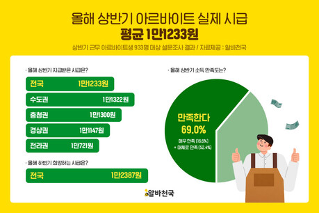올 상반기 알바 시급 평균 11,233원…하반기 희망 시급은 12,387원