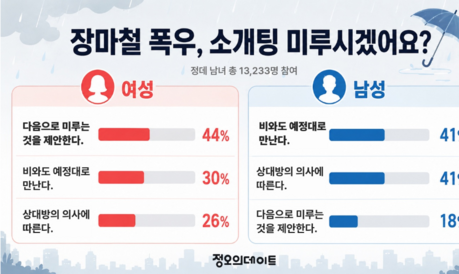 폭우 예보에도 소개팅 나갈까…남녀 생각은 달랐다