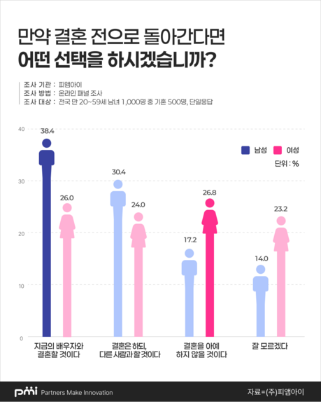 결혼 비용 부담에 스몰웨딩 선호…미혼 65% "결혼 결정에도 영향"