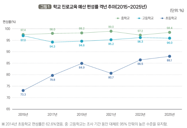 초등생 희망직업 '교사'서 '운동선수'로…고교생 대학진학 희망도 64.9%로 감소