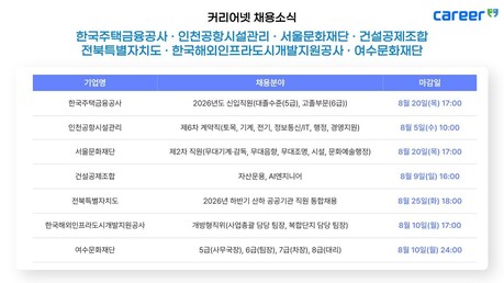 한국주택금융공사·인천공항시설관리 등 주요 공공기관 및 재단 채용 소식 발표…8월 중 원서 접수