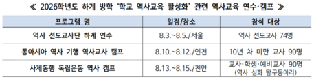 교실 밖에서 배우는 역사…교사·학생 250명 전국 역사교육 프로그램 참여