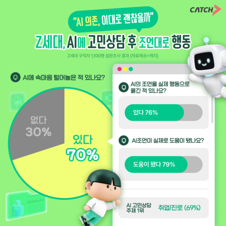 Z세대 10명 중 7명, AI에 속마음 털어놨다…76%는 조언대로 행동