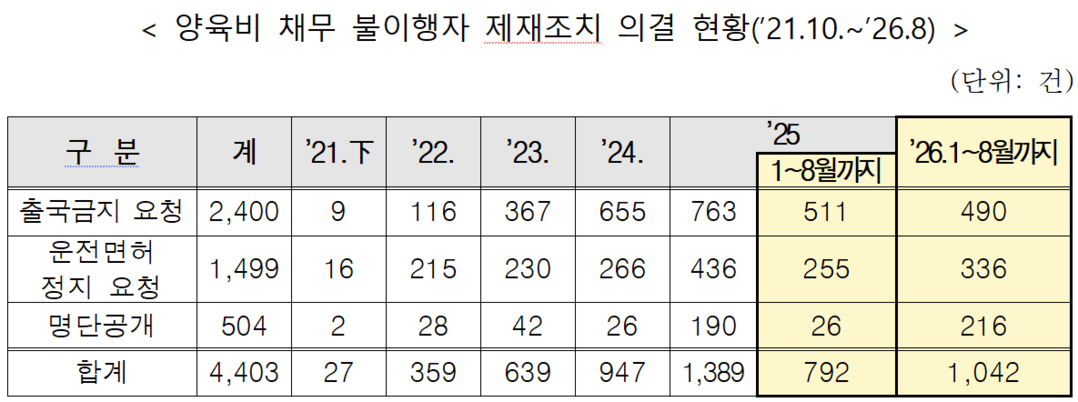 양육비 고의로 안 주면 징역 3년까지…처벌 유예기간도 6개월로 단축