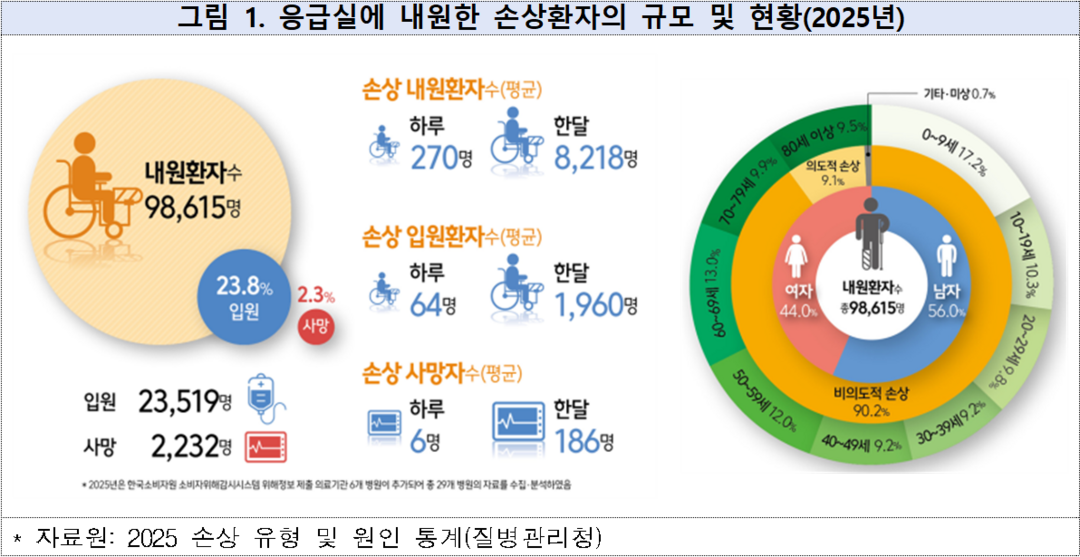 응급실 손상환자 10명 중 4명 ‘추락·낙상’…어린이·고령층에 집중