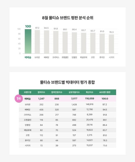 소비자 콘텐츠 117만 건 분석…물티슈 AI 브랜드평판 1위 베베숲