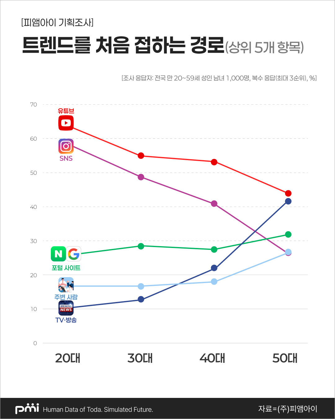 20대는 SNS, 50대는 뉴스·방송…‘요즘 뜬다’ 판단하는 기준 달랐다