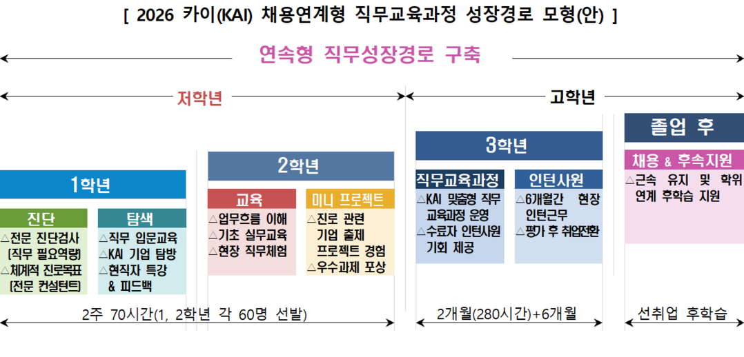 KAI, 직업계고 3학년 50명 뽑아...