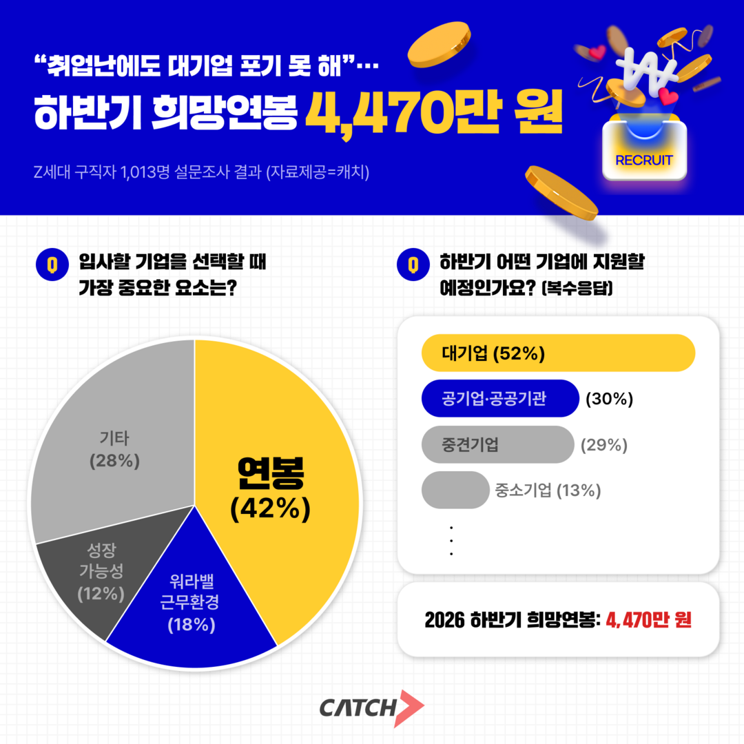 “지원할 곳이 없다” 구직자 37%…...