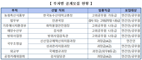 한국농수산대 총장·법무부 인권국장 등 9개 자리 공개채용…11일까지 접수