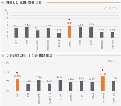 교정공무원 5명 중 1명 ‘정신건강 위험군’…과밀수용 스트레스 더 커졌다