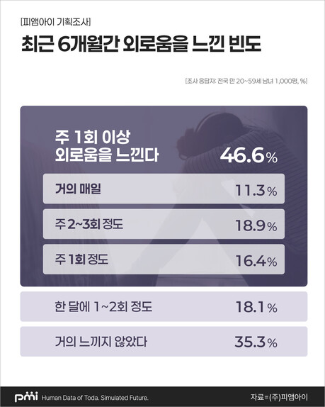1인 가구 63% “매주 외롭다”…절반 가까이는 “속마음 털어놓을 사람 없어”