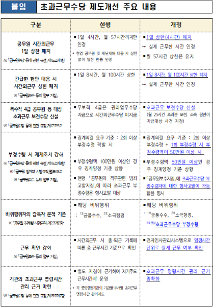 공무원 초과근무 ‘하루 4시간’ 제한 없앤다…내달부터 일한 만큼 수당