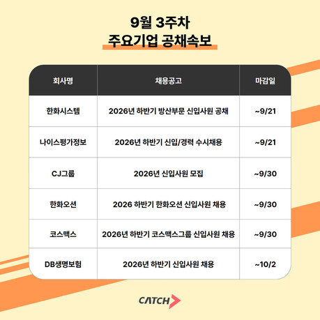 CJ·한화오션·코스맥스·DB생명 등 하반기 신입 채용…9월 말 원서접수 잇따라