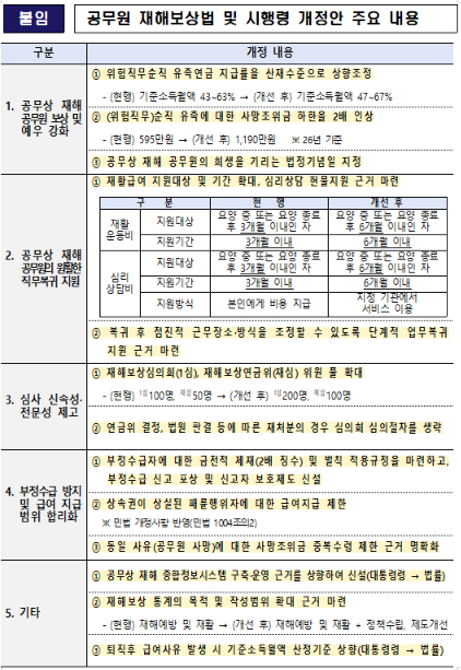 위험직무 순직 공무원 유족연금 최대 67%로…사망조위금도 2배 인상