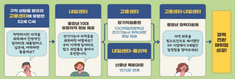 중장년 ‘제2의 경력’ 돕는다…오늘부터 전국서 채용·직업훈련 집중