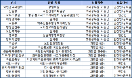 국립산림과학원장·국가정보자원관리원장 등 18개 자리 공개채용…12일까지 접수