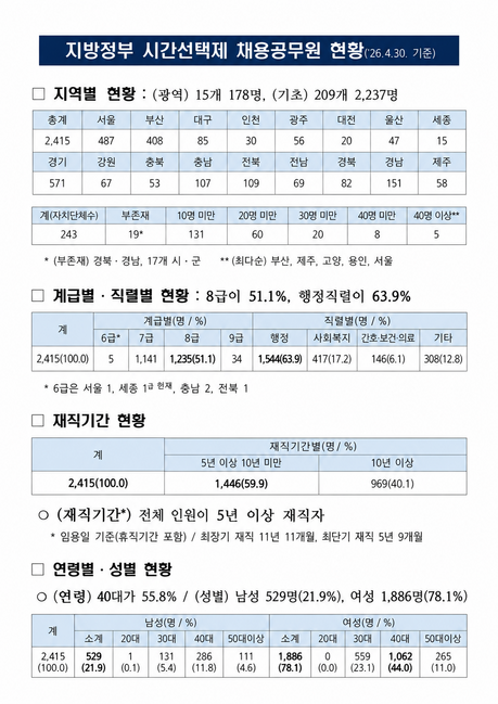 시간선택제 공무원 ‘주 35시간 상한’ 바뀌나…윤호중 장관 “검토 지시”
