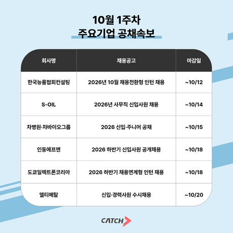 한국능률협회컨설팅·S-OIL·차병원·도쿄일렉트론코리아 등 신입 채용…10월 중순 원서접수
