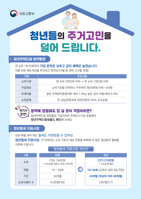 청년주택드림 청약통장, 연봉 7000만원까지 가입…월세지원·전세보증료 기준도 완화
