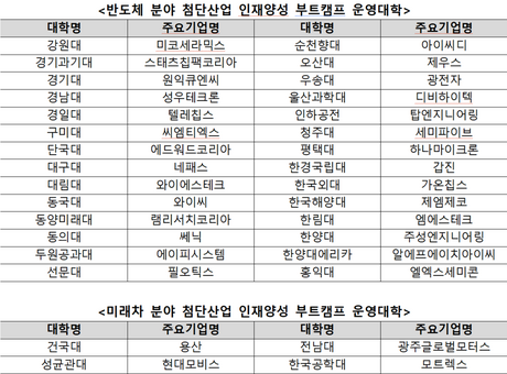 반도체·미래차 취업 준비생, 삼성전자·SK하이닉스 등 기업 현직자 만난다
