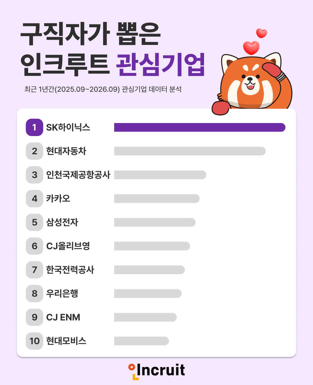 취업 준비생이 가장 관심 갖는 기업은...