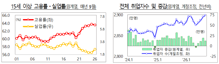 9월 취업자 11만3000명 증가…제...