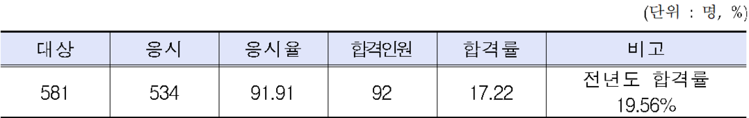 제43회 관세사 2차 시험 92명 합...