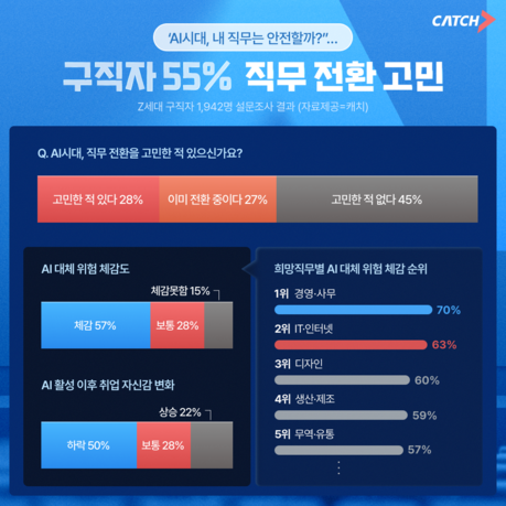 AI에 일자리 뺏길까…구직자 55% 직무 전환 고민, 경영·사무직 불안 가장 커
