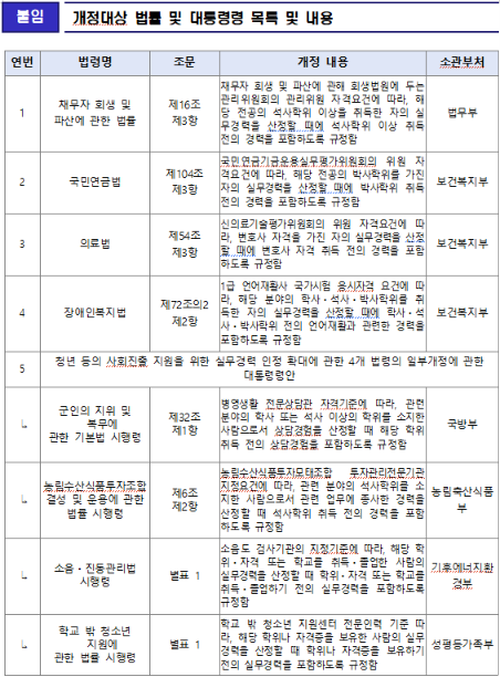 자격증·학위 취득 전 경력도 인정…청년 취업·자격시험 문턱 낮춘다